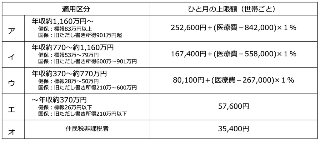 高額医療制度（69歳以下）