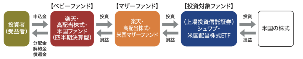 楽天SCHDのファンドの仕組み