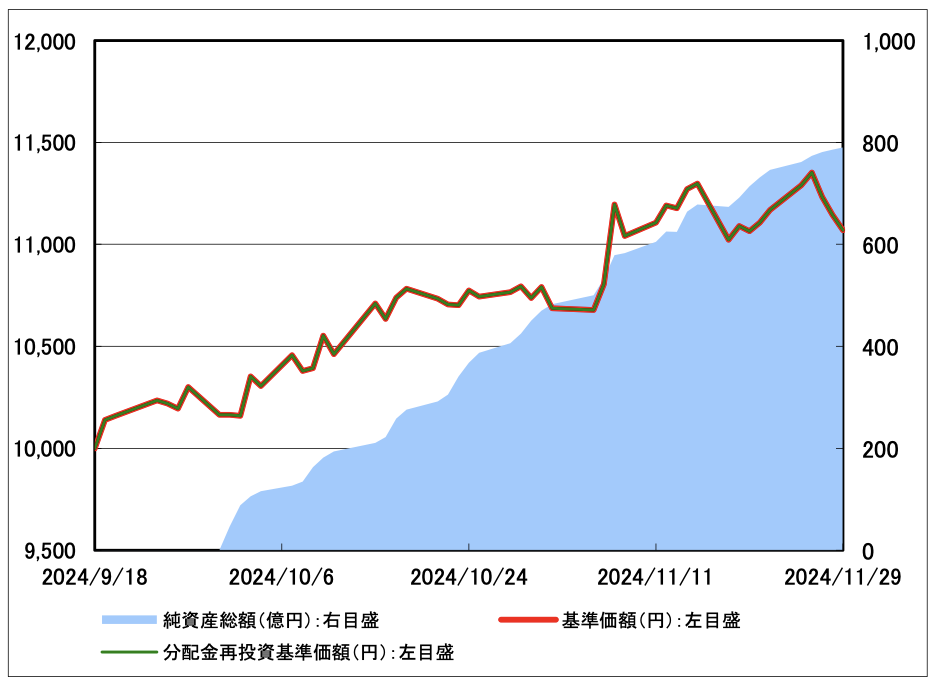 楽天SCHD基準価額と純資産総額