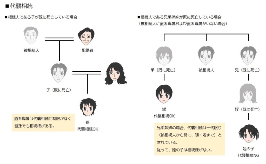 代襲相続