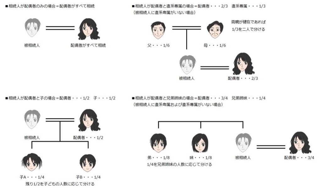 相続順位