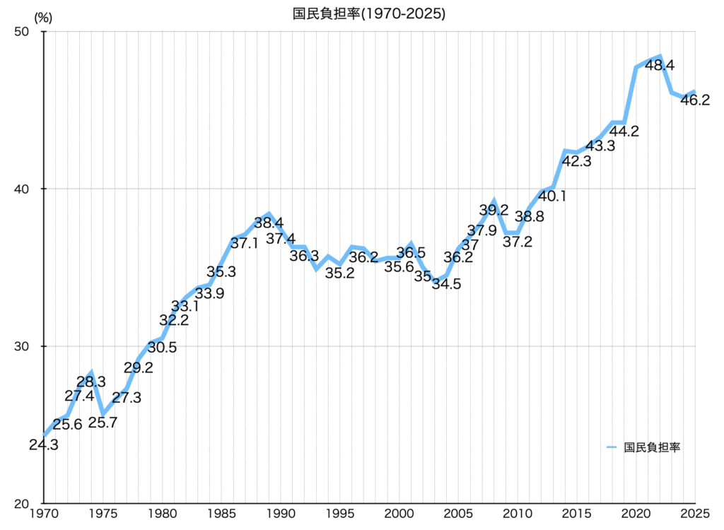 国民負担率推移(1970-2025)